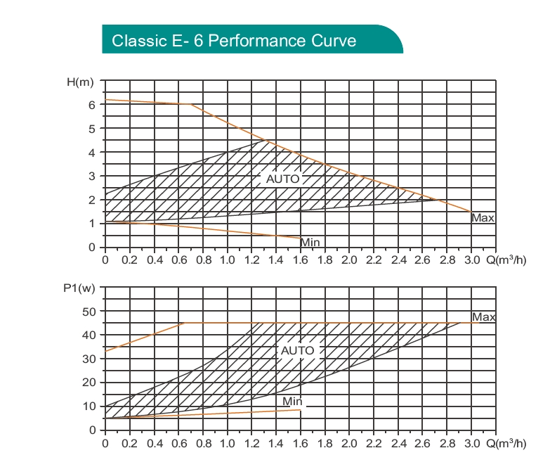 Classic E 6m head performance curve