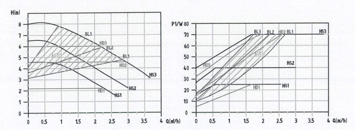 Master SD 32-8 Performance Curve