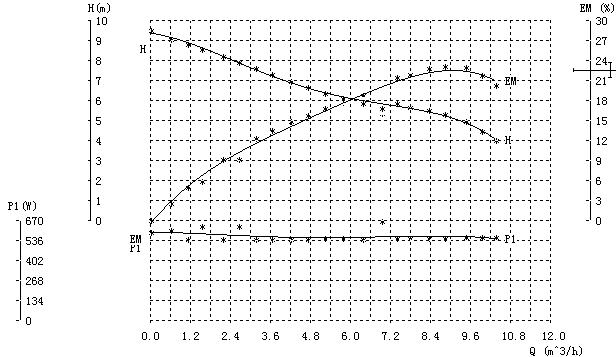 Performance Parameter curves 