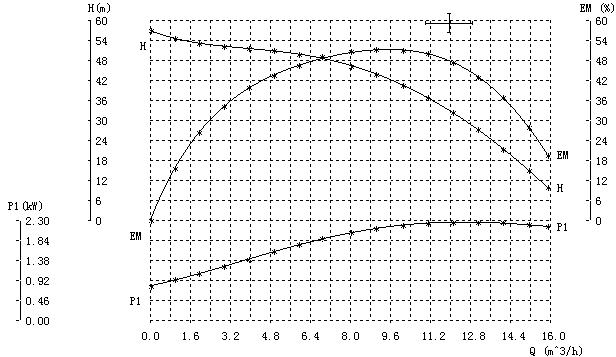 Performance Curve