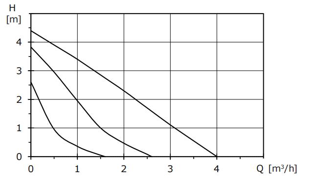 Basic 32-4S automatic boosting pump