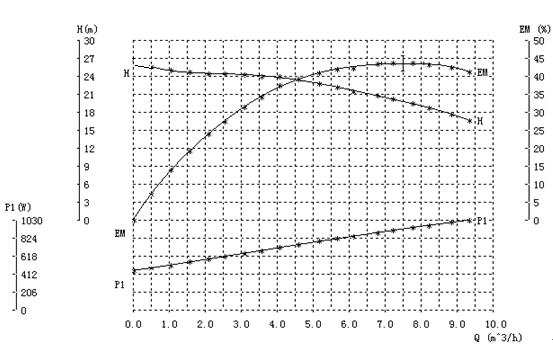 high performance circulator pump