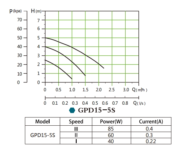 GPD15-5S