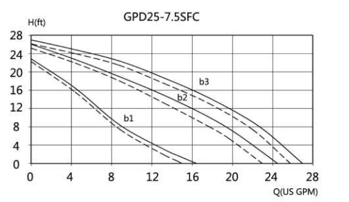 GPD25-7.5SFC Circulation Pump Booster Pump