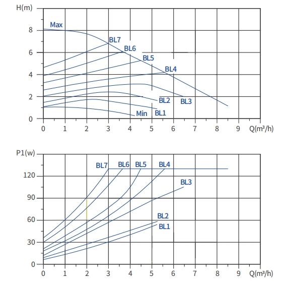 high flow circulation pump