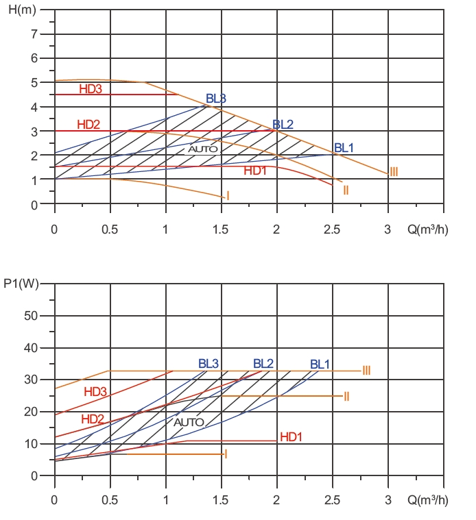 most efficient circulator pump