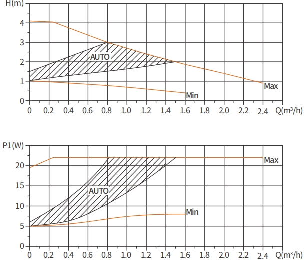 high efficiency circulator pump