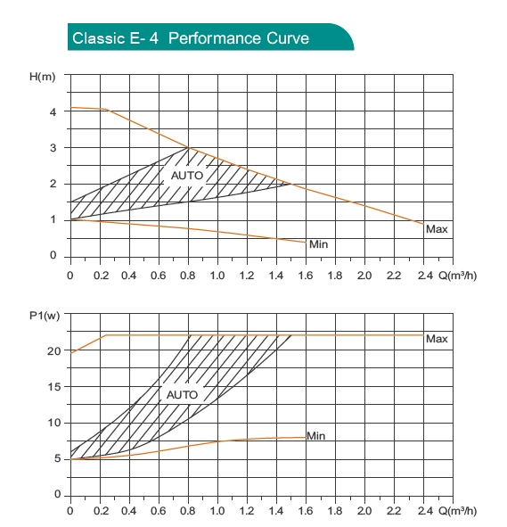 efficiency circulation pump