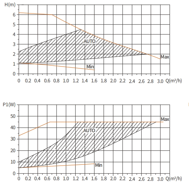 high efficiency circulator pump