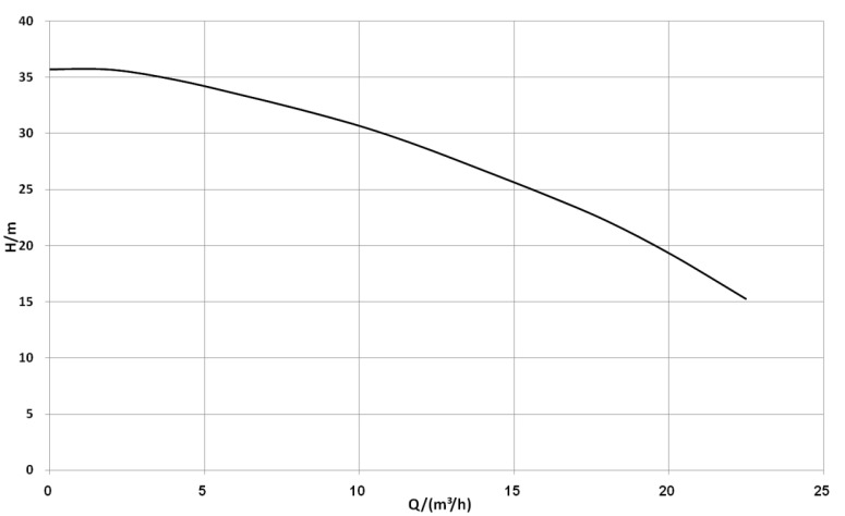 high performance circulator pump