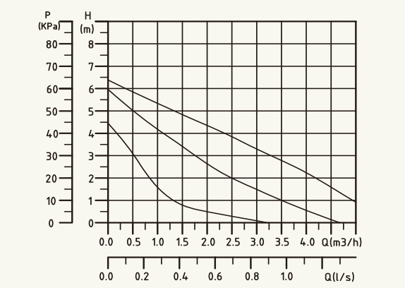 Basic S 32-7S