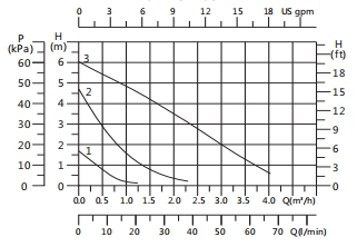  Basic 32-6S Performance Curve