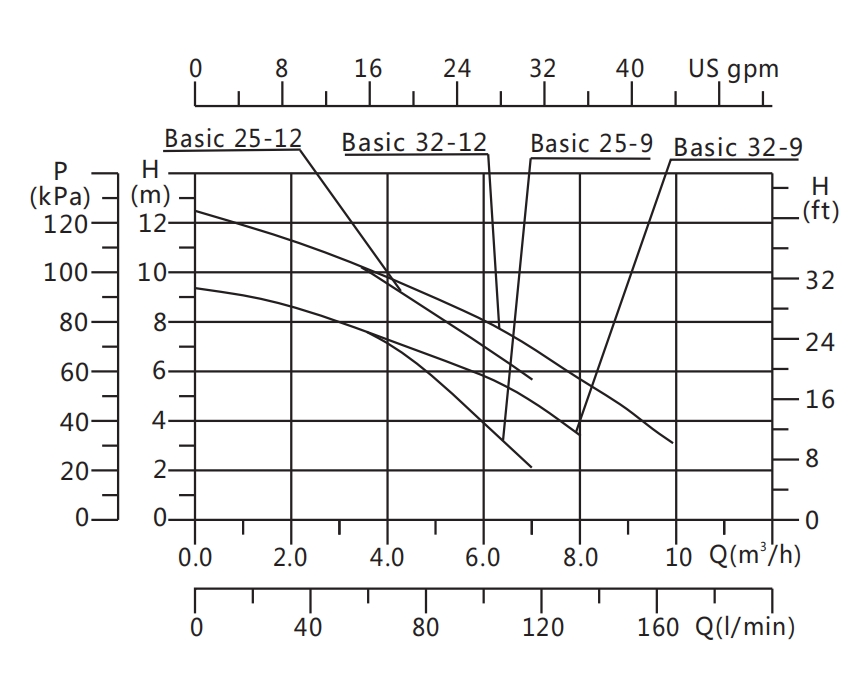 Basic 32-12 circulation pump performance curve