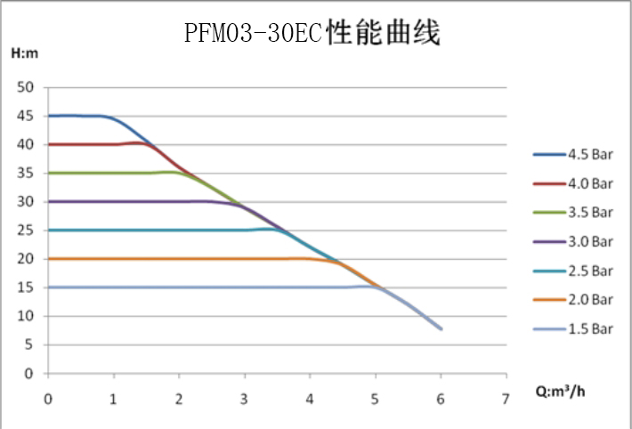 PFM03-30EC Performance Curve