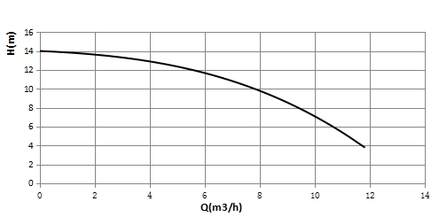 Basic T40-12F head performance curve