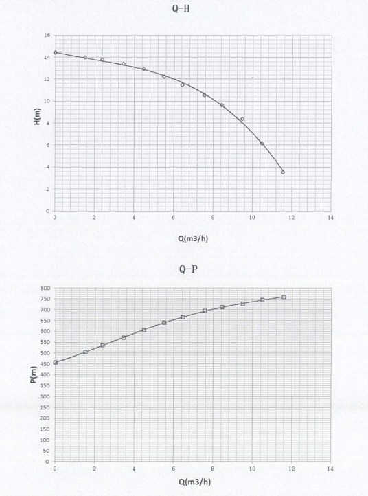 Basic 40-12 Pro Performance Curve