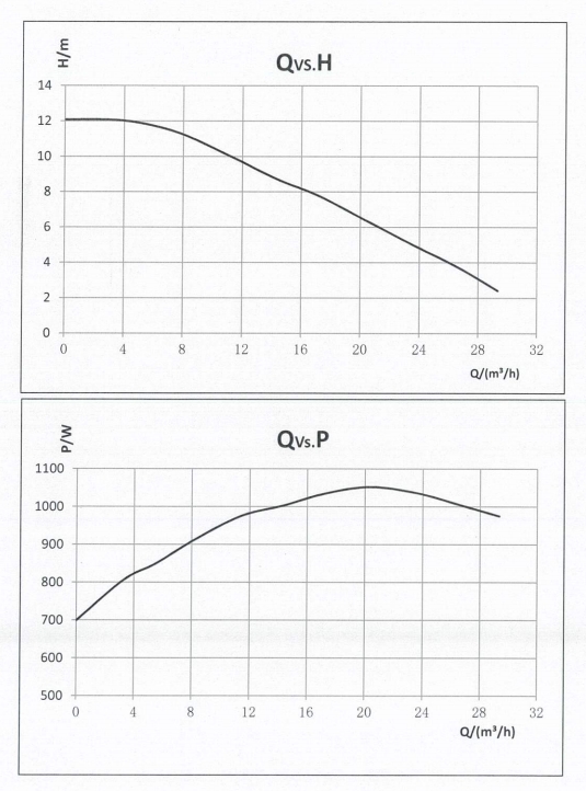 Basic 50-12F Pro Performance Curve