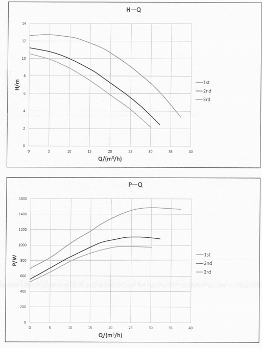 Basic 65-12SF Pro Performance Curve
