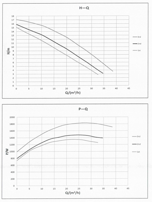 Basic 65-18SF Pro Performance Curve