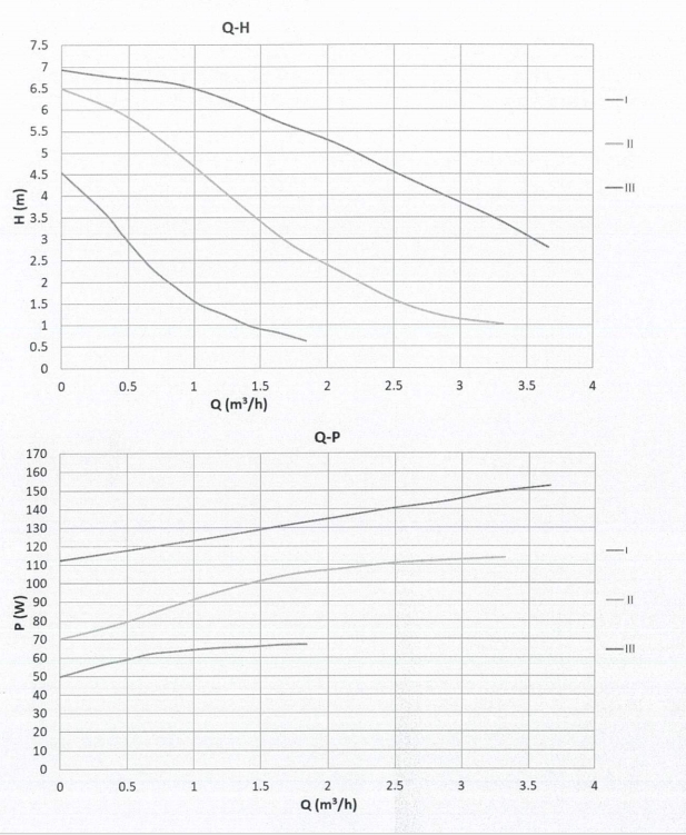 Basic 25-7S Pro Performance Curve