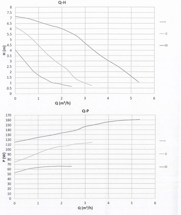 Basic 32-7S Pro Performance Curve