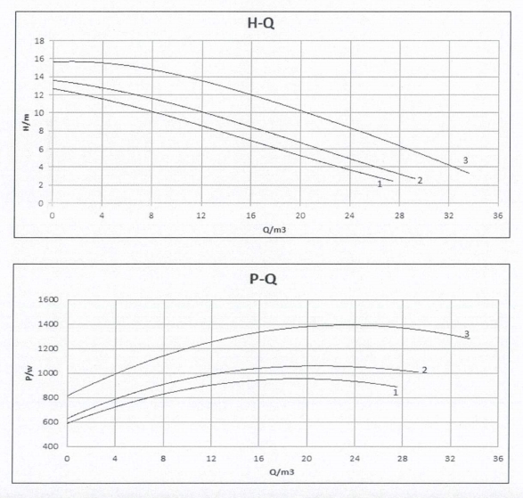 Basic 50-16SF Performance Curve