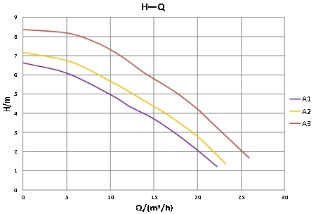 Basic 65-8SF Pro Performance Curve