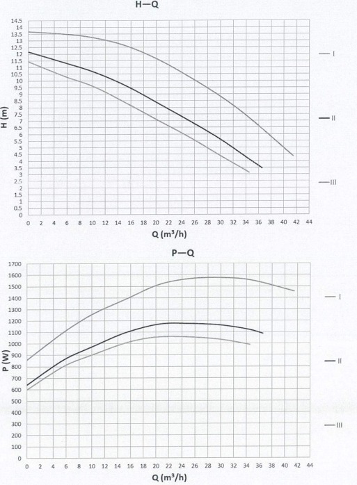 Basic 80-12SF Pro Performance Curve