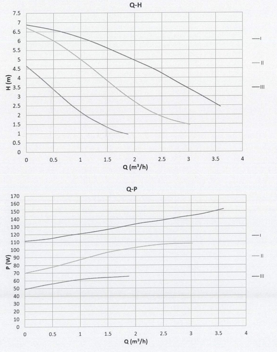Basic 20-7S Pro Performance Curve