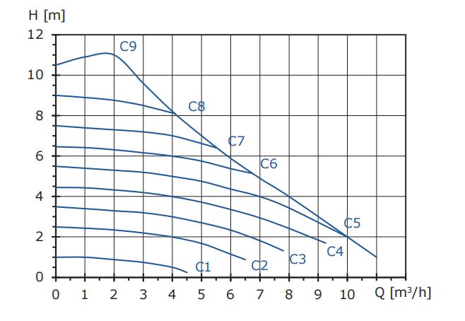 Mega 40-12F performance curve