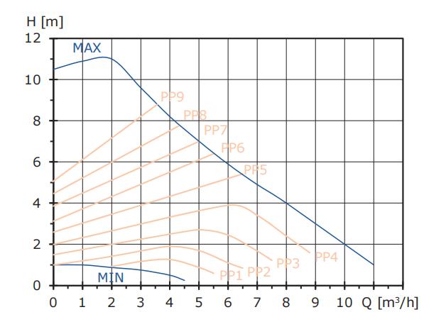 Mega 40-12F performance curve