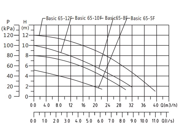 Basic 65-5F Performance Curve