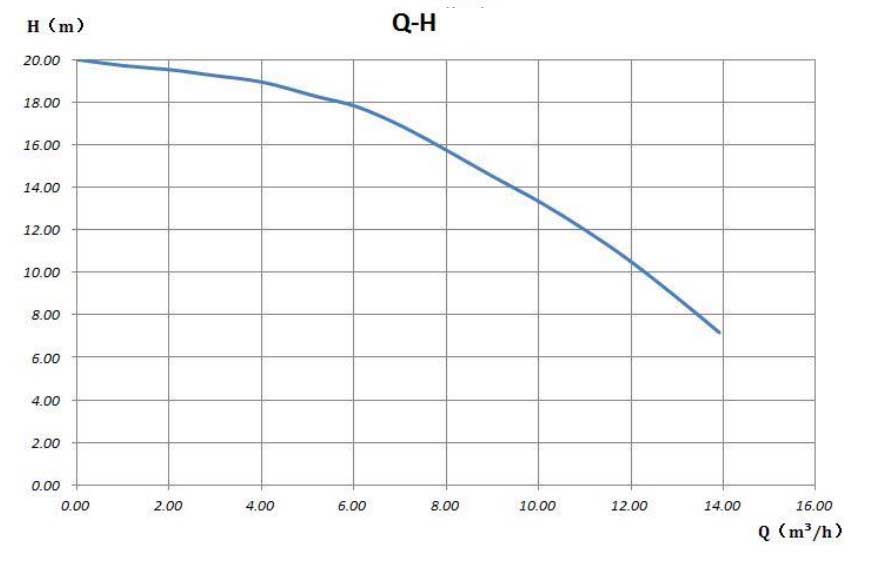 Basic 32-20 Performance Curve