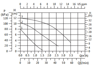Basic 15-12S Performance Curve