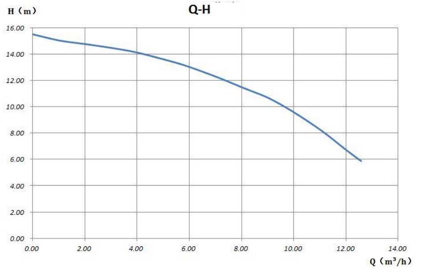 Basic 32-16 Performance Curve