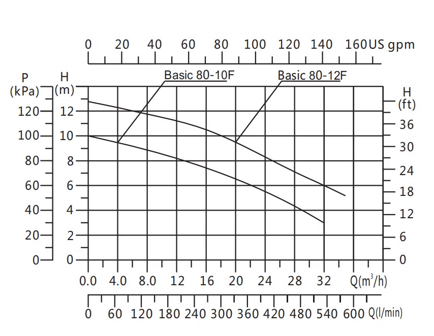Basic 80-12SF Performance Curve