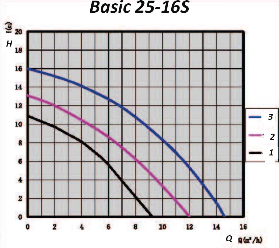 Basic 25-16S Performance Curve