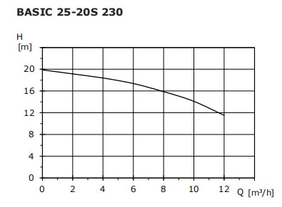 Basic 25-20S Performance Curve