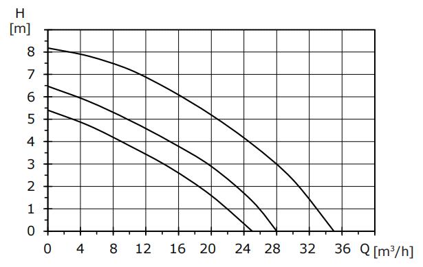 Basic 65-8SF Performance Curve