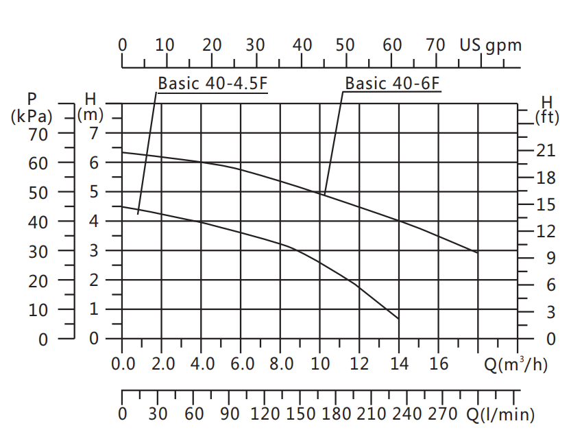 Basic 40-6F Performance Curve
