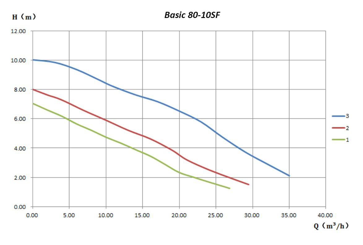 Basic80-10SF Performance Curve