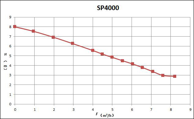 SP-4000 Performance Curve