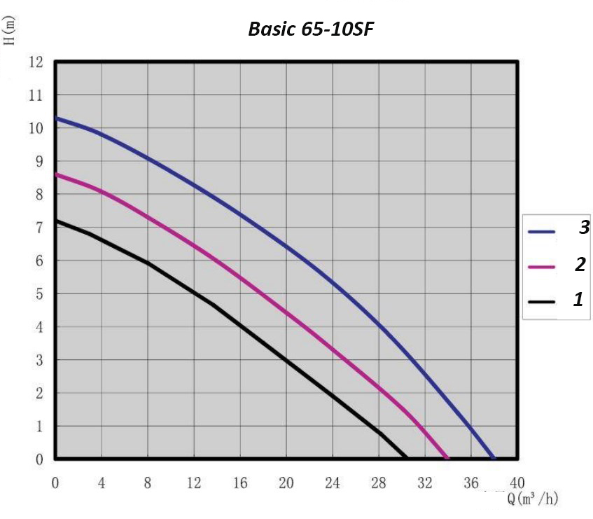Basic 65-10SF Performance Curve