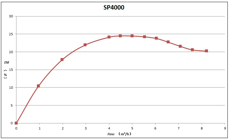 SP-4000 Performance Curve