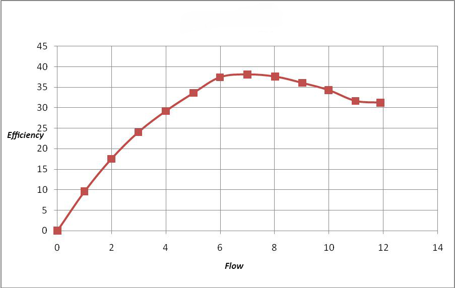 SP-7000 Performance Curve