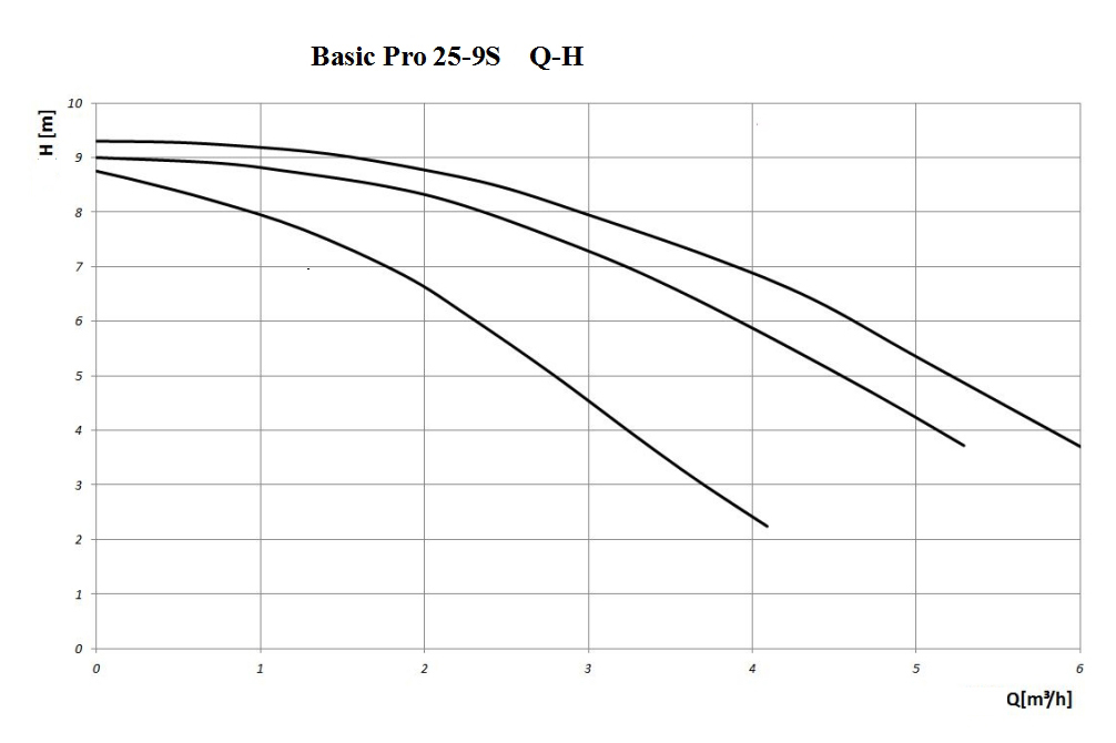 Basic Pro 25-9S Performance Curve