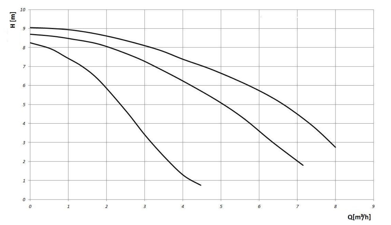 Basic Pro 32-9S Performance Curve
