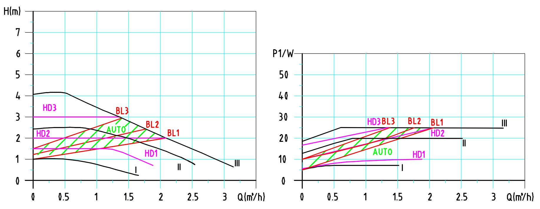 Master SD 32-6 Performance Curve