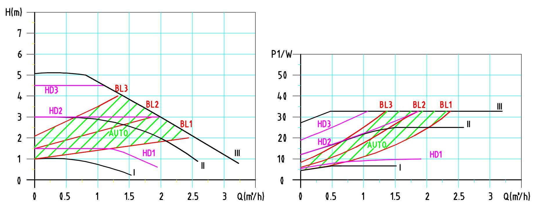 Master SD 25-5 Performance Curve