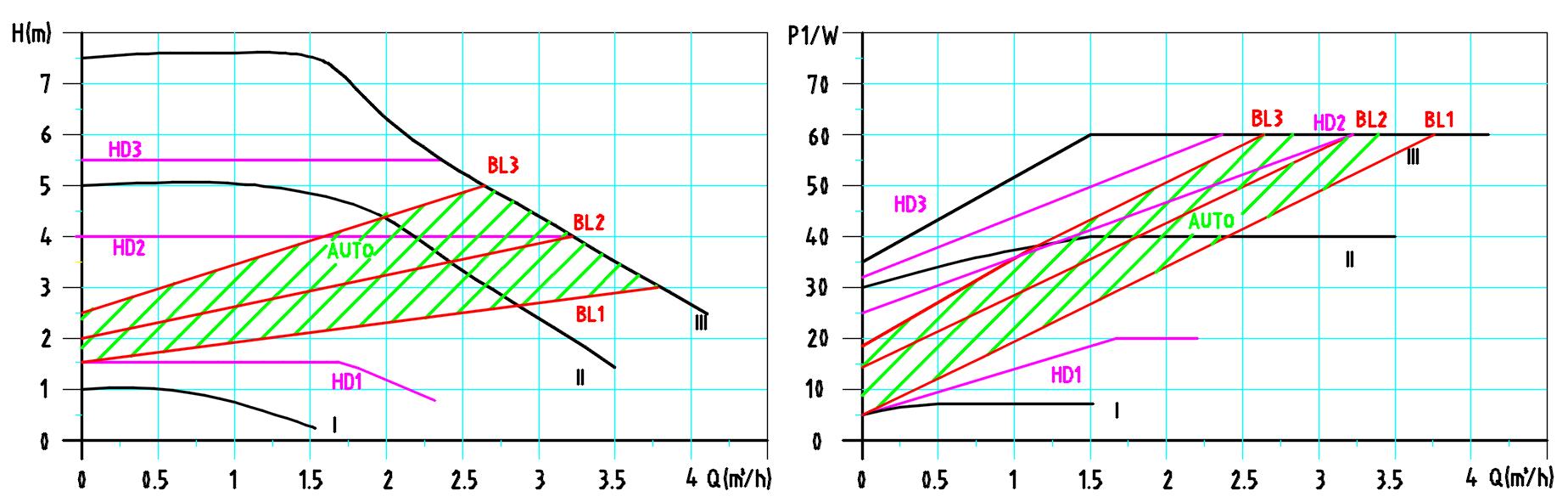 Master SD 32-7.5 Performance Curve